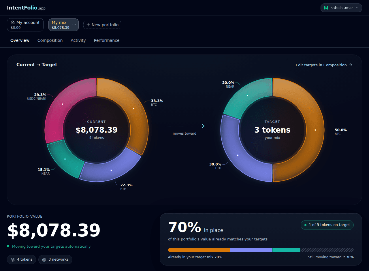 IntentFolio overview: a portfolio's current mix next to its BTC, ETH and NEAR targets, with its value and how much of it is already in place